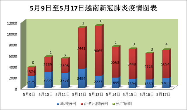 5月17日，越南新增新冠确诊病例1,785例 - Ảnh 1.