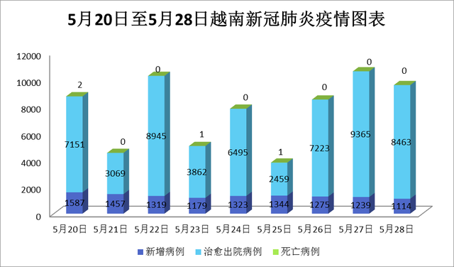 5月28日，越南新增新冠确诊病例1,114例 - Ảnh 1.