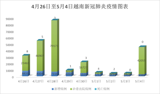 5月4日，越南新增新冠确诊病例3,088例，治愈出院病历42,055例 - Ảnh 1.