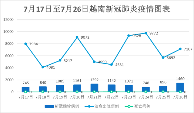 7月26日，越南新增新冠确诊病例1,460例，70天来最多确诊病例 - Ảnh 1.