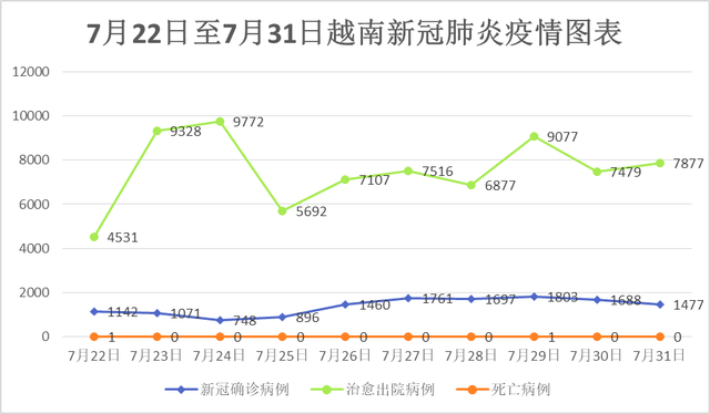 7月31日，越南新增新冠确诊病例1,477例 - Ảnh 1.