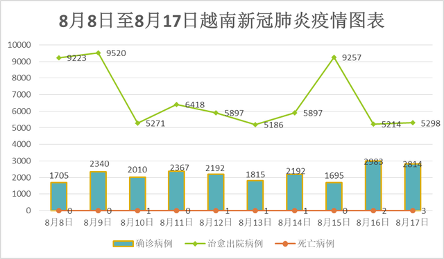 8月17日，越南新增新冠确诊病例2,814例 - Ảnh 1.