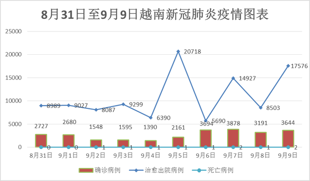9月9日，越南新增新冠确诊病例3,644例，治愈出院病例17,500多例 - Ảnh 1.