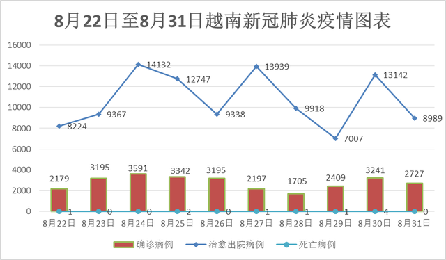 8月31日，越南新增新冠确诊病例2,727例，治愈出院病例近8,500例 - Ảnh 1.