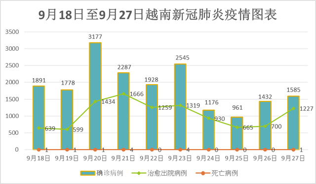 9月27日，越南新增新冠确诊病例1,585例 - Ảnh 1.
