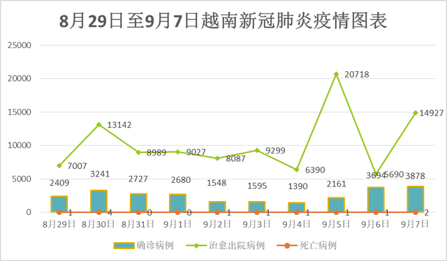9月7日，越南新增新冠确诊病例3,878例，4个多月来最高 - Ảnh 1.