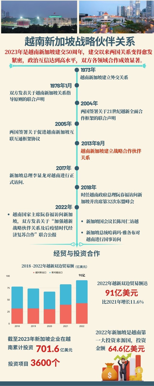 越南新加坡关系稳定发展：两国建交50周年回顾 - Ảnh 1.