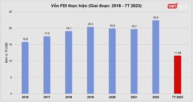 外商对越直接投资恢复增长 - Ảnh 1. 外商对越直接投资恢复增长 - Ảnh 1.