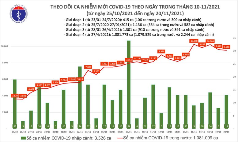 Ngày 20/11: Có 9.531 ca mắc COVID-19 tại 60 tỉnh, thành; số khỏi bệnh gần gấp đôi - Ảnh 1.
