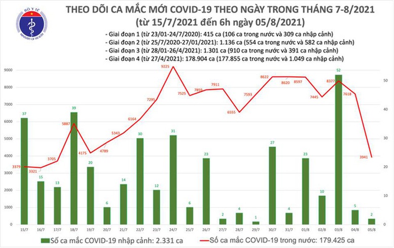 Sáng 5/8: Có 3.943 ca mắc COVID-19; gần 7,6 triệu liều vaccine đã được tiêm chủng - Ảnh 1.