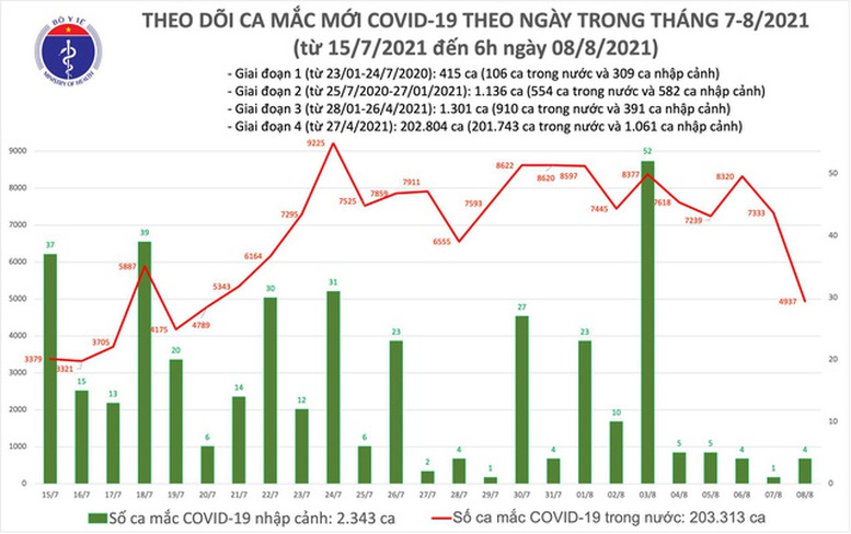 Sáng 8/8: Có 4.941 ca mắc COVID-19, riêng Hà Nội 63 ca; gần 8,9 triệu liều vaccine đã được tiêm chủng - Ảnh 1.