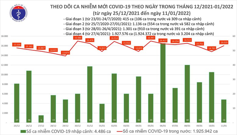 Ngày 11/1 thêm 16.035 ca mắc COVID-19 - Ảnh 1.