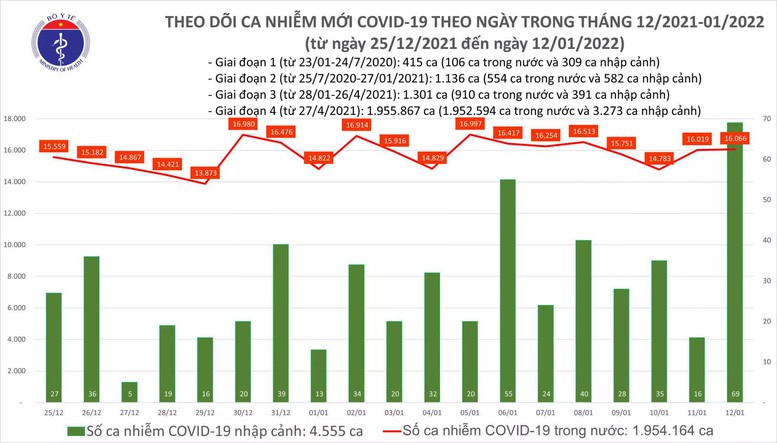 Ngày 12/1: Ghi nhận 16.135 ca mắc COVID-19 tại 60 tỉnh, thành phố - Ảnh 1.