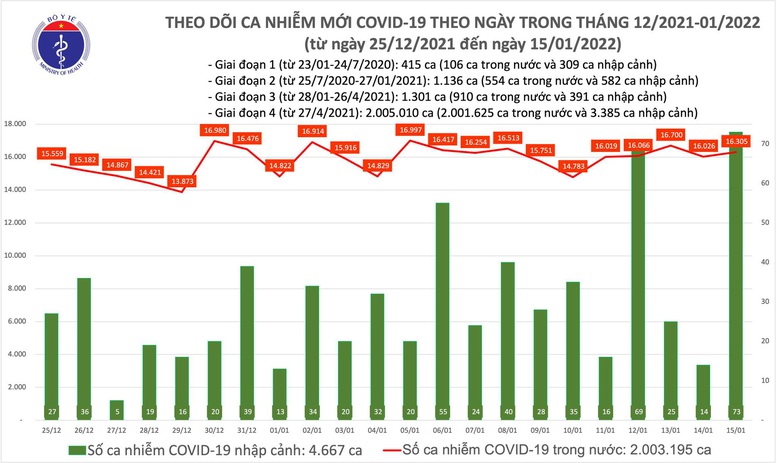 Ngày 15/1: Cả nước ghi nhận 16.378 ca mắc COVID-19 - Ảnh 1.