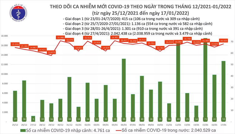Ngày 17/1: Có 16.378 ca COVID-19, hơn 20.000 bệnh nhân khỏi - Ảnh 1.