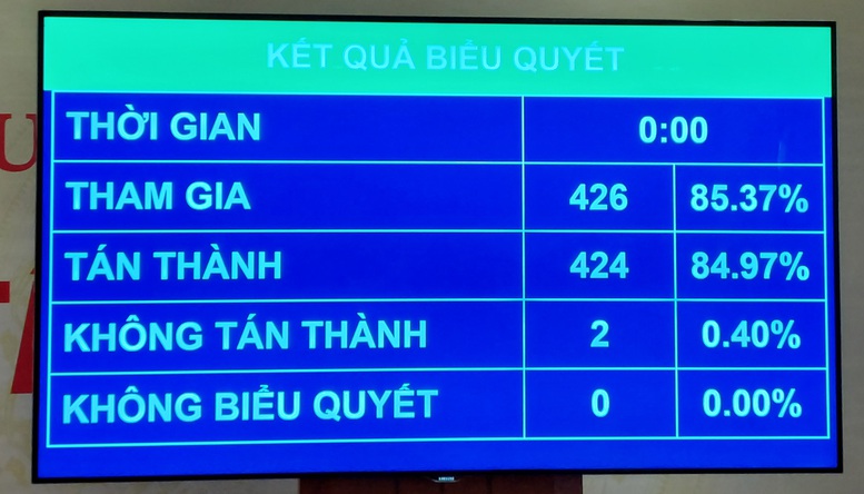 Quốc hội thông qua nghị quyết hỗ trợ phục hồi và phát triển kinh tế-xã hội - Ảnh 1.