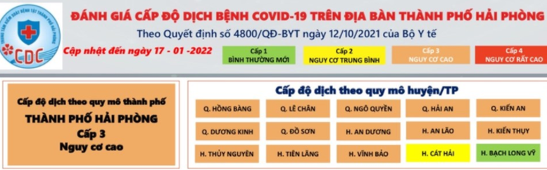 Hải Phòng chỉ còn 4 xã ‘vùng đỏ’ - Ảnh 1.