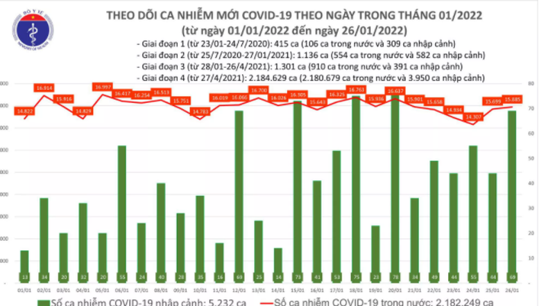 Ngày 26/1: Cả nước ghi nhận 15.954 ca mắc COVID-19 - Ảnh 1.