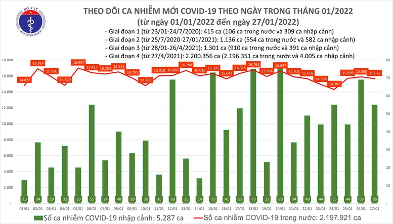 Thêm 15.727 ca mắc COVID-19 trong ngày 27/1  - Ảnh 1.