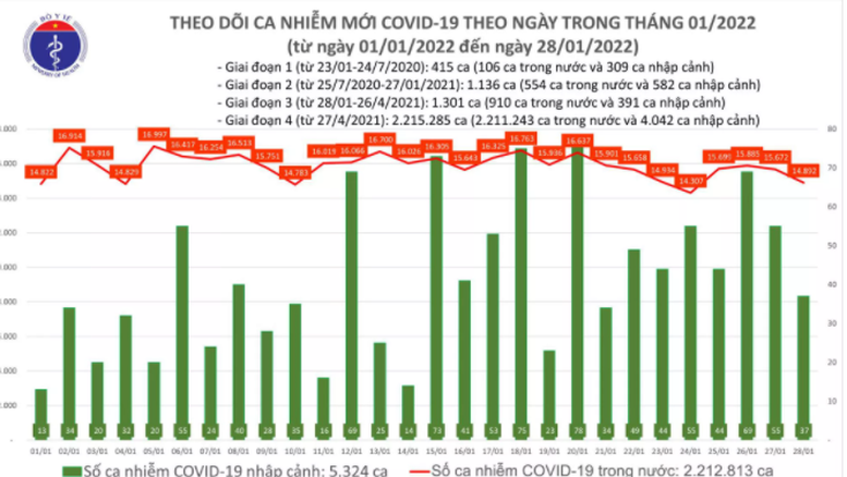 Ngày 28/1: Thêm 14.929 ca mắc COVID-19 tại 62 tỉnh, thành phố - Ảnh 1.