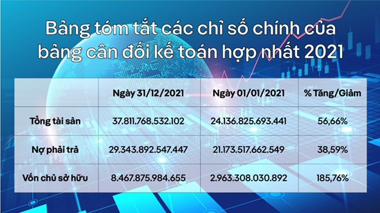 Bamboo Capital: Lợi nhuận 2021 hơn 973 tỷ đồng, tỉ lệ nợ trên vốn chủ sở hữu giảm mạnh - Ảnh 2.