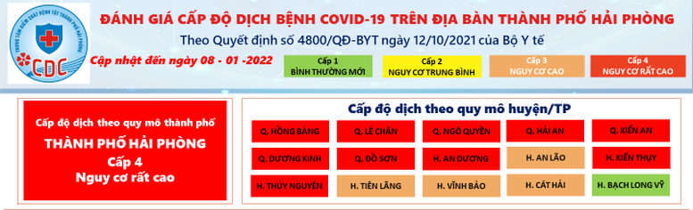 Hải Phòng nâng cấp độ dịch COVID-19 lên mức cao nhất - Ảnh 1. Hải Phòng nâng cấp độ dịch COVID-19 lên mức cao nhất - Ảnh 1.