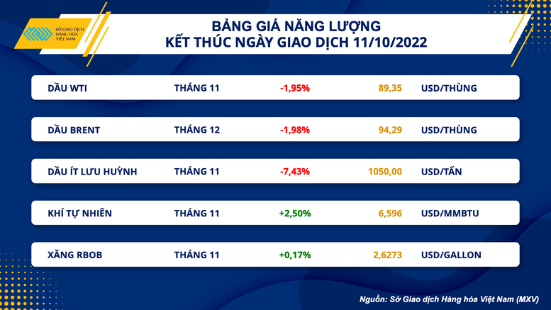 Giá dầu thế giới điều chỉnh giảm phiên thứ 2 liên tiếp - Ảnh 1.