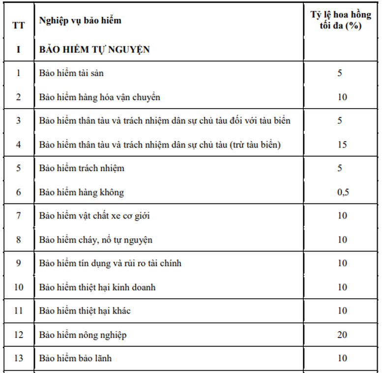 Hoa hồng đại lý bảo hiểm phi nhân thọ tối đa 20% - Ảnh 2.