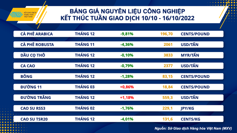 Thị trường hàng hoá thế giới giảm giá mạnh - Ảnh 2.