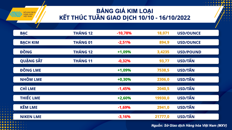 Thị trường hàng hoá thế giới giảm giá mạnh - Ảnh 1.