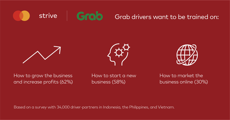 Mastercard, Grab thúc đẩy tinh thần khởi nghiệp bằng 'Doanh nghiệp nhỏ, Ước mơ lớn' - Ảnh 3.