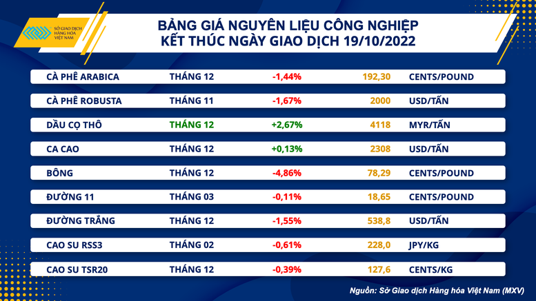 Dầu thô lấy lại đà tăng, giá bông giảm 6 phiên liên tiếp xuống mức thấp nhất 1 năm - Ảnh 2.