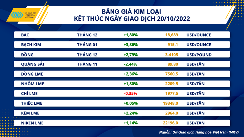 Thị trường hàng hóa khởi sắc, giá nông sản và kim loại lấy lại đà tăng - Ảnh 1.