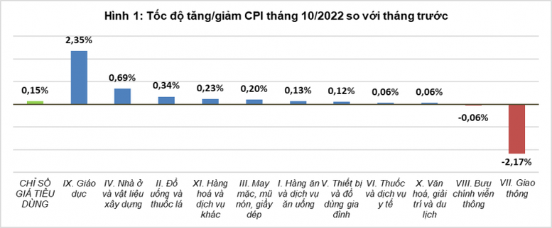 CPI tháng 10 tăng 0,15% - Ảnh 1.