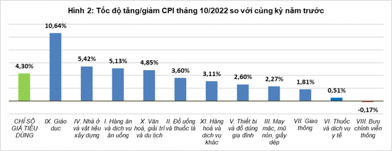 CPI tháng 10 tăng 0,15% - Ảnh 2.