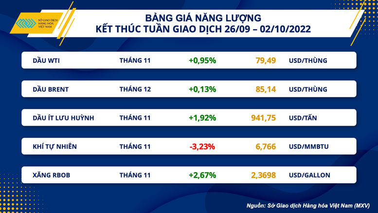 Giá dầu thế giới chấm dứt chuỗi giảm 4 tuần liên tiếp - Ảnh 1.