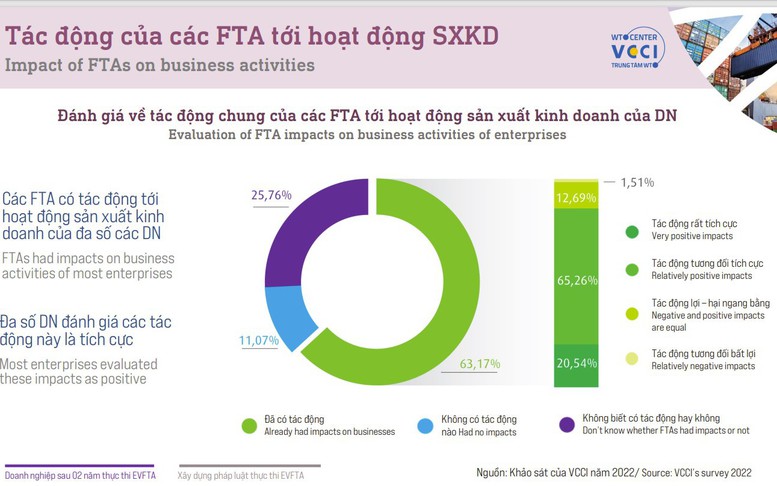 Xuất khẩu sang châu Âu tăng trưởng mạnh sau 2 năm thực thi EVFTA