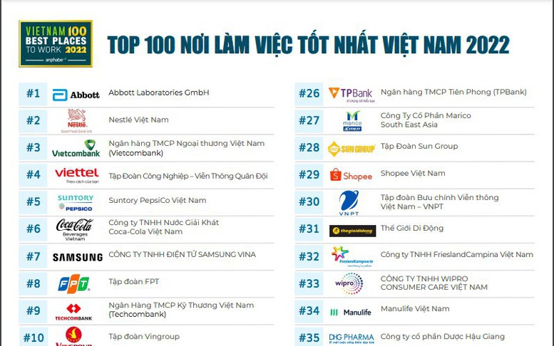 Vietcombank 7 năm liên tiếp là ngân hàng có môi trường làm việc tốt nhất Việt Nam