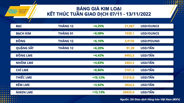 Nhóm kim loại đồng loạt tăng mạnh, thị trường năng lượng thế giới gặp sức ép bán - Ảnh 2.