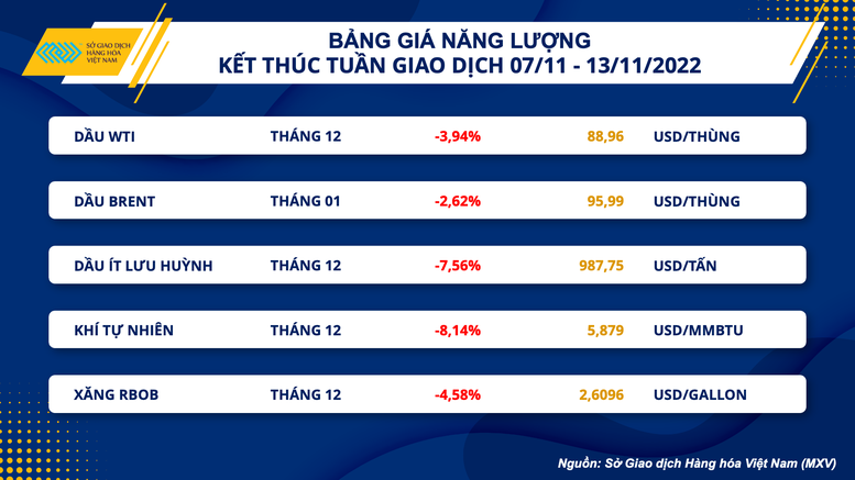 Nhóm kim loại đồng loạt tăng mạnh, thị trường năng lượng thế giới gặp sức ép bán - Ảnh 3.