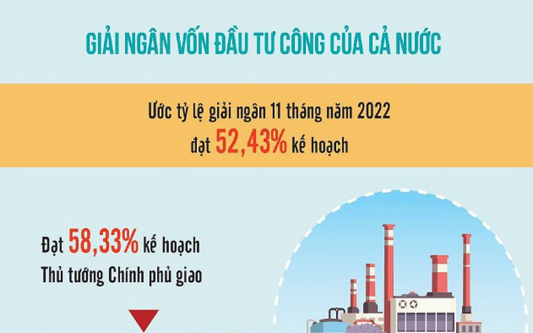 Giải ngân vốn đầu tư công tháng 11/2022 ước đạt 52,43% kế hoạch