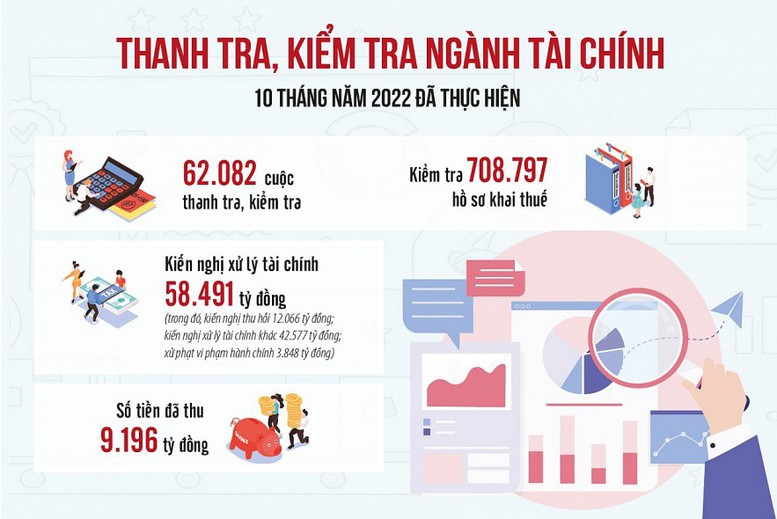 Năm 2023, thanh tra ngành Tài chính tập trung vào lĩnh vực, địa bàn dễ xảy ra tham nhũng - Ảnh 2.