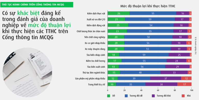 Còn nhiều ‘dư địa’ cải cách thủ tục qua cơ chế một cửa quốc gia - Ảnh 3.