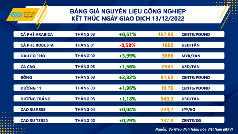 Thị trường hàng hoá nối dài đà khởi sắc - Ảnh 2.