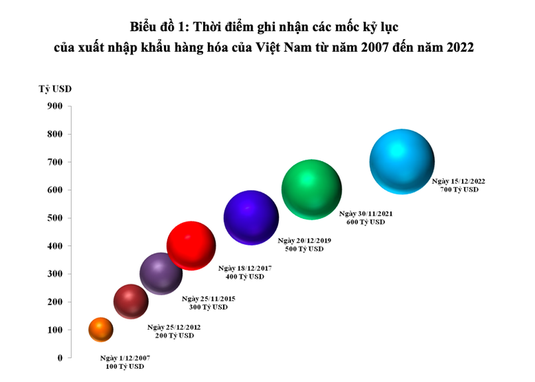 Xuất nhập khẩu hàng hóa của Việt Nam đạt mốc 700 tỷ USD - Ảnh 1.