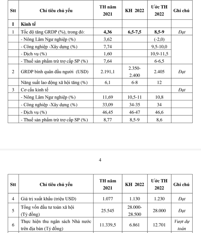 Thừa Thiên Huế: Tất cả các chỉ tiêu chủ yếu năm 2022 đều đạt và vượt kế hoạch - Ảnh 3.