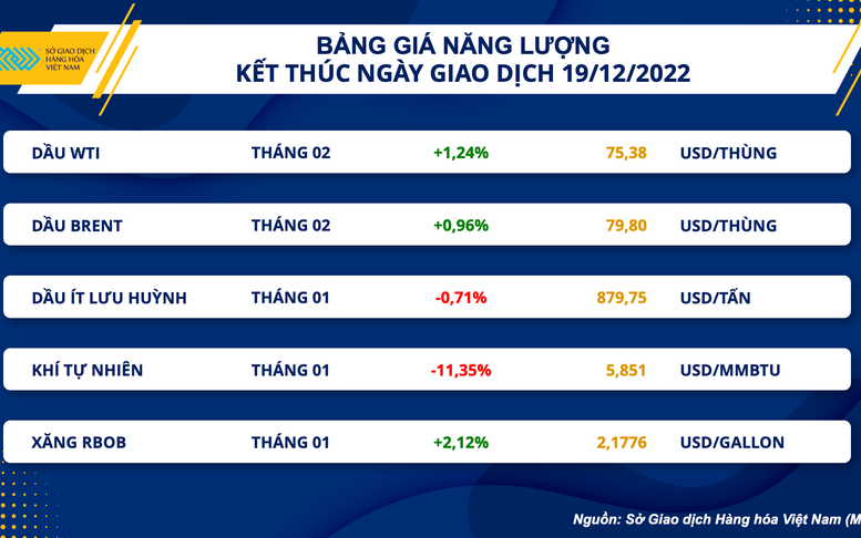 Khí tự nhiên lao dốc, dầu thô thế giới tăng trở lại