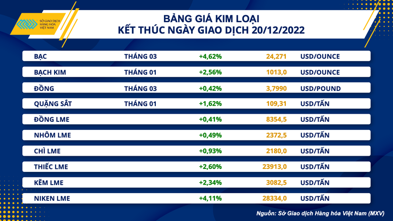 Giá hàng hoá nguyên liệu thế giới khởi sắc trở lại - Ảnh 3.