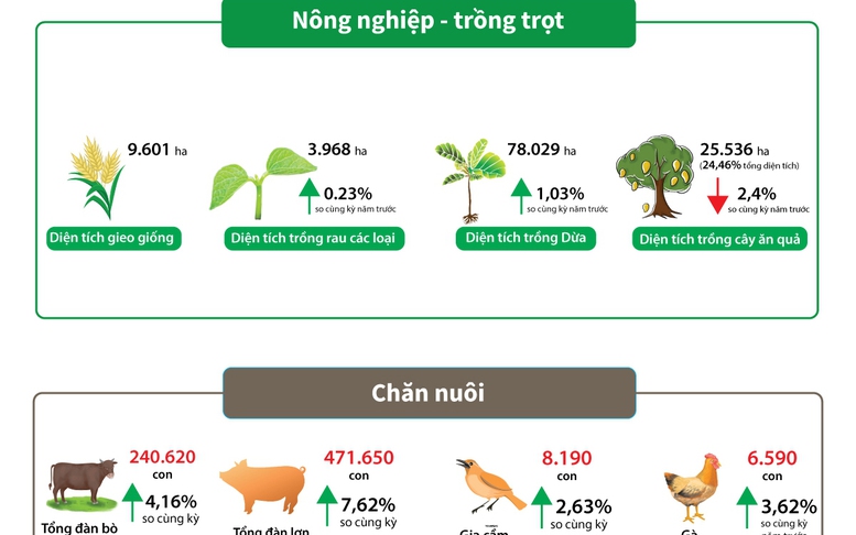 Infographics: Tình hình phát triển kinh tế-xã hội tỉnh Bến Tre năm 2022