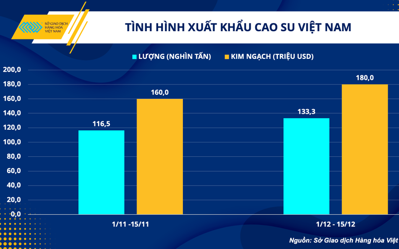 Ngành cao su Việt Nam nỗ lực vượt qua thách thức